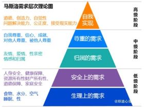 马斯洛的人类需求层次理论