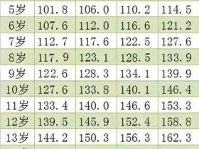 你的孩子身高达标吗？